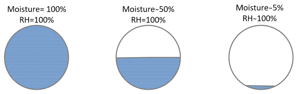 Understanding Relative Humidity In Concrete Giatec Scientific Inc 