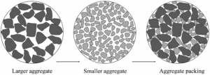 Effect of Aggregates Packing with the Maximum Density Methodology in Pervious Concrete - SINGLE USE ONLY